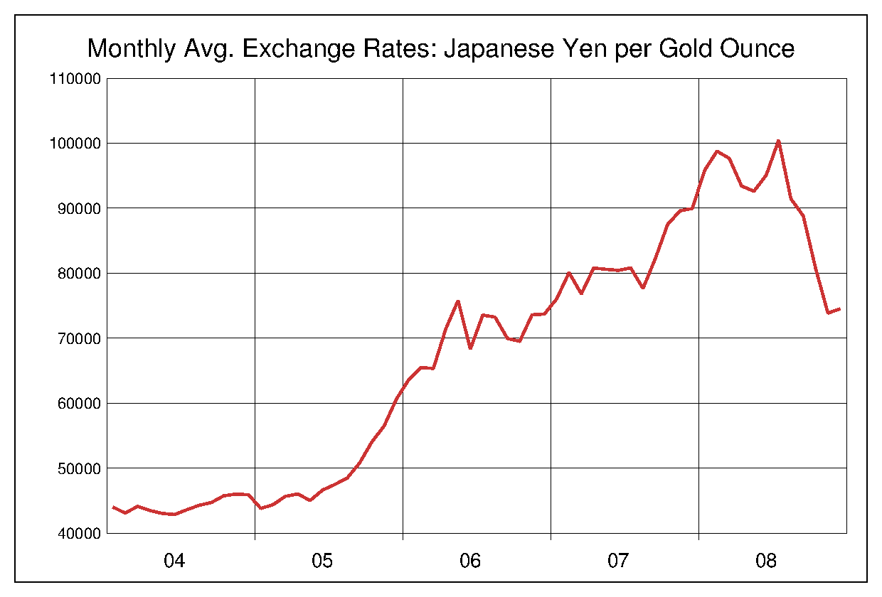 2004年から2008年までの金価格/円のヒストリカルチャート
